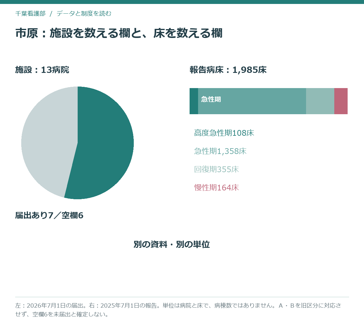 市原圏域の急性期系入院料の届出7件と、病床機能報告1,985床の4区分の内訳を並べた図