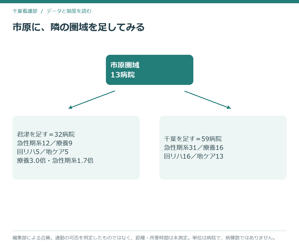 市原圏域に千葉圏域または君津圏域を足したときの、区分別の届出施設数の変化