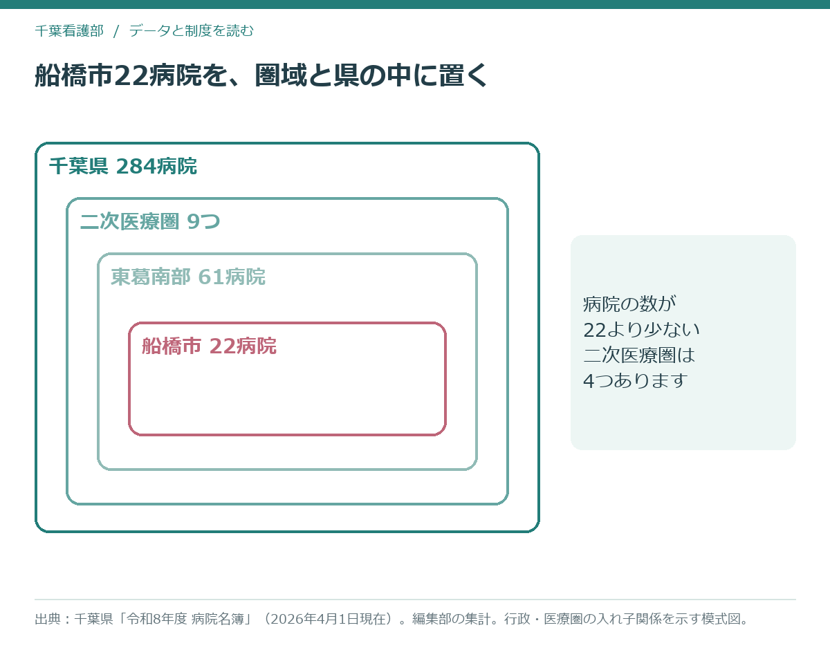 千葉県・二次医療圏・東葛南部圏域・船橋市の入れ子関係と、船橋市の病院数22を示した模式図