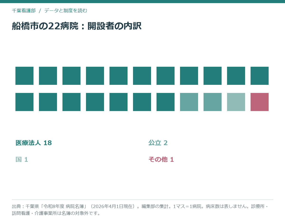 船橋市の22病院を開設者の区分で4色に塗り分けた模式図