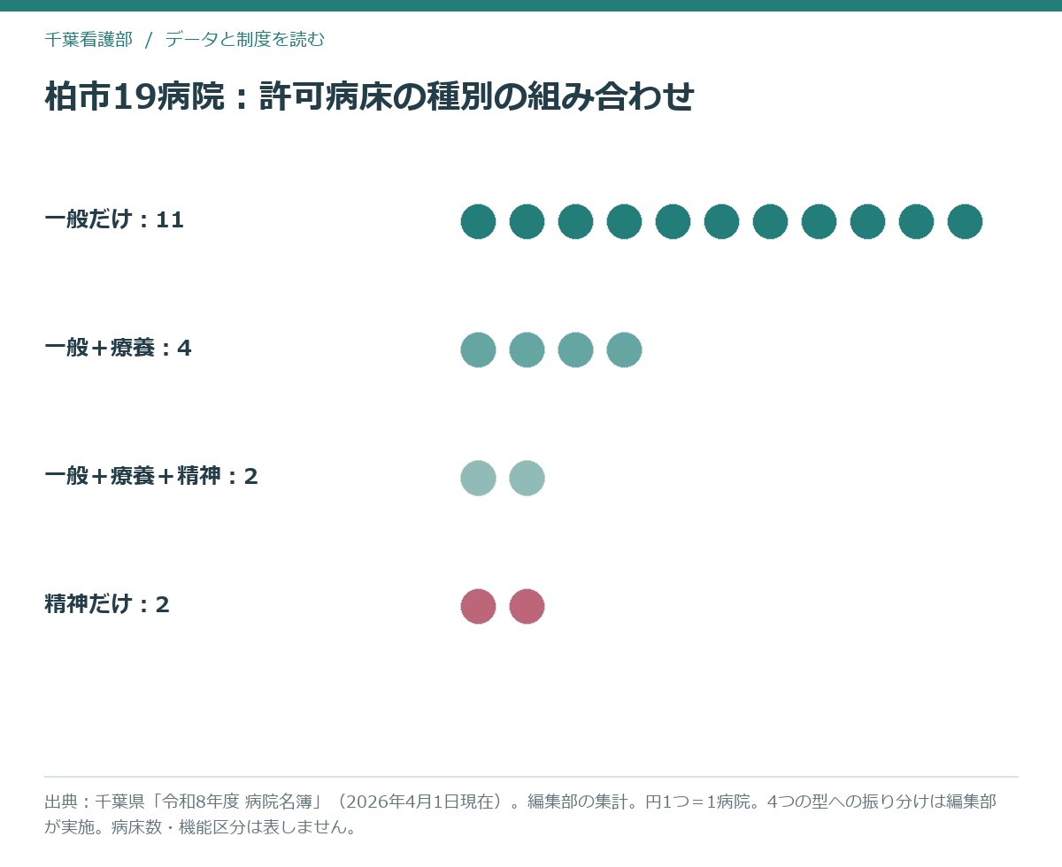 柏市の19病院を許可病床の種別の組み合わせで4グループに分けた模式図