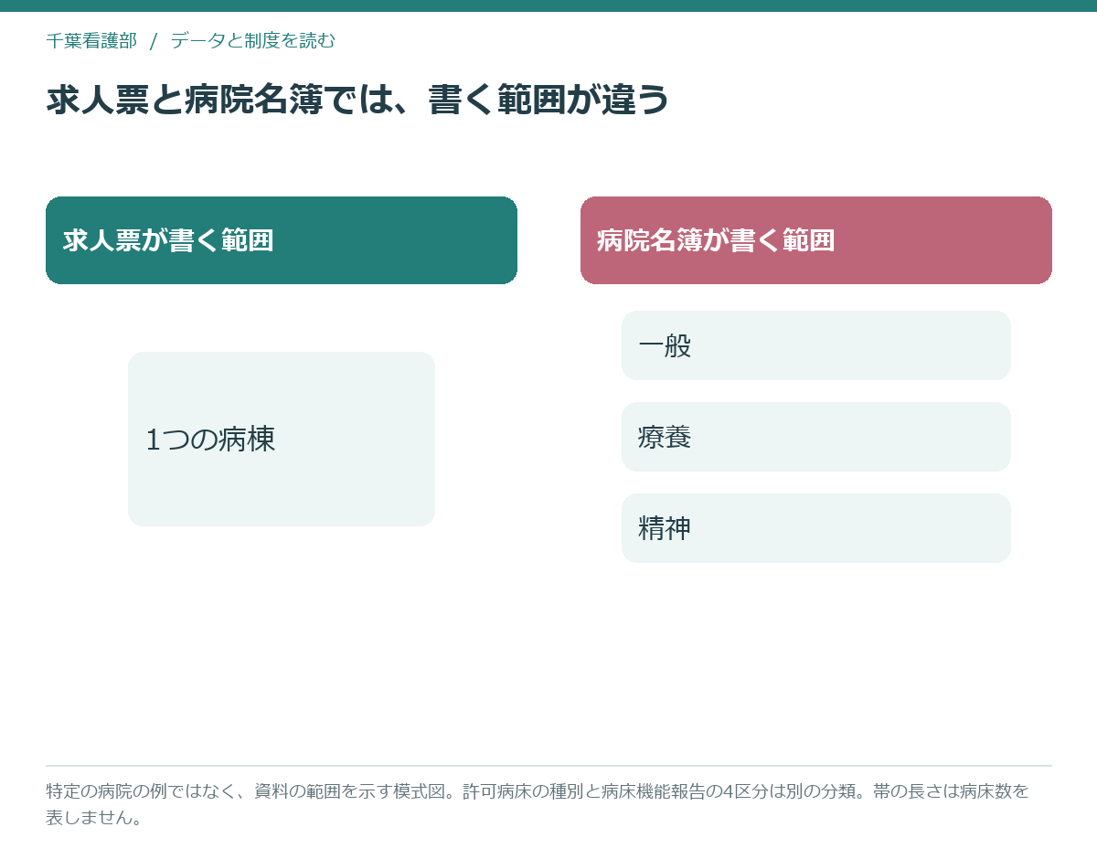 求人票が書く範囲と病院名簿が書く範囲の違いを示した模式図