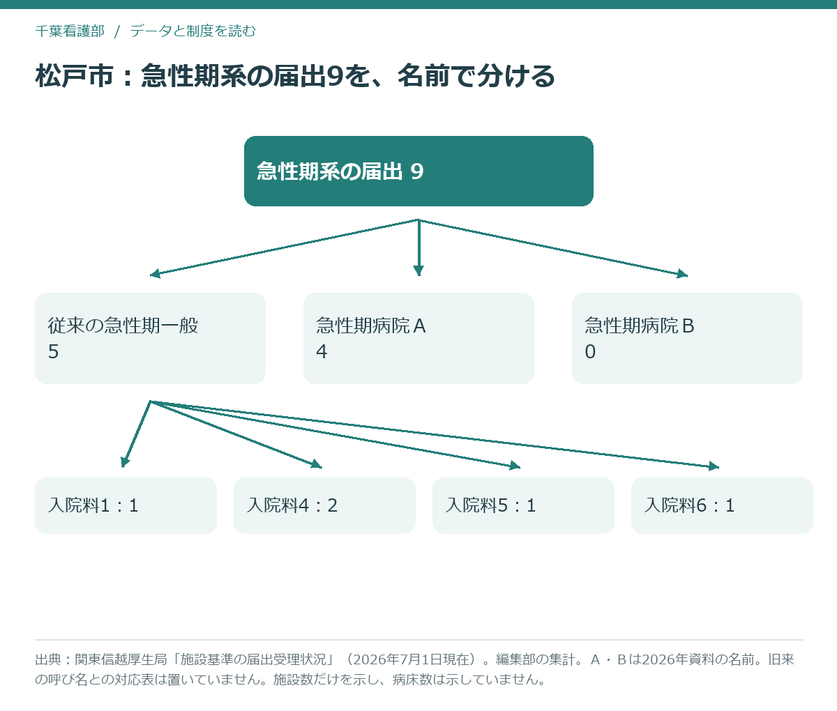 松戸市の急性期系入院料9件を、公表区分の名前と番号に分けたツリー図