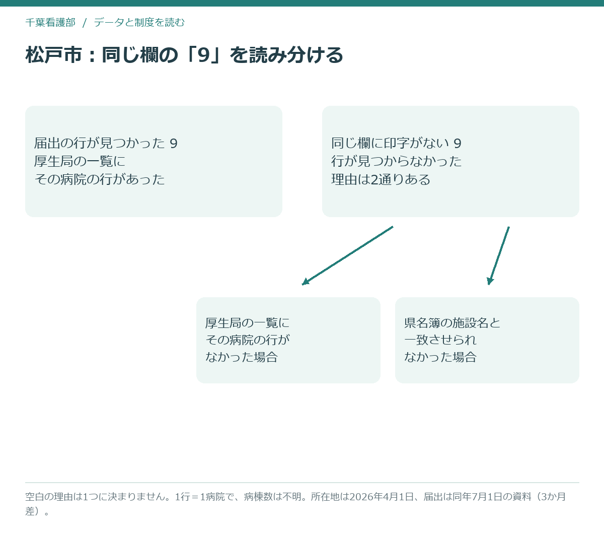 届出の行が見つかった9件と、同じ欄に印字がない9件の読み分けを示した模式図