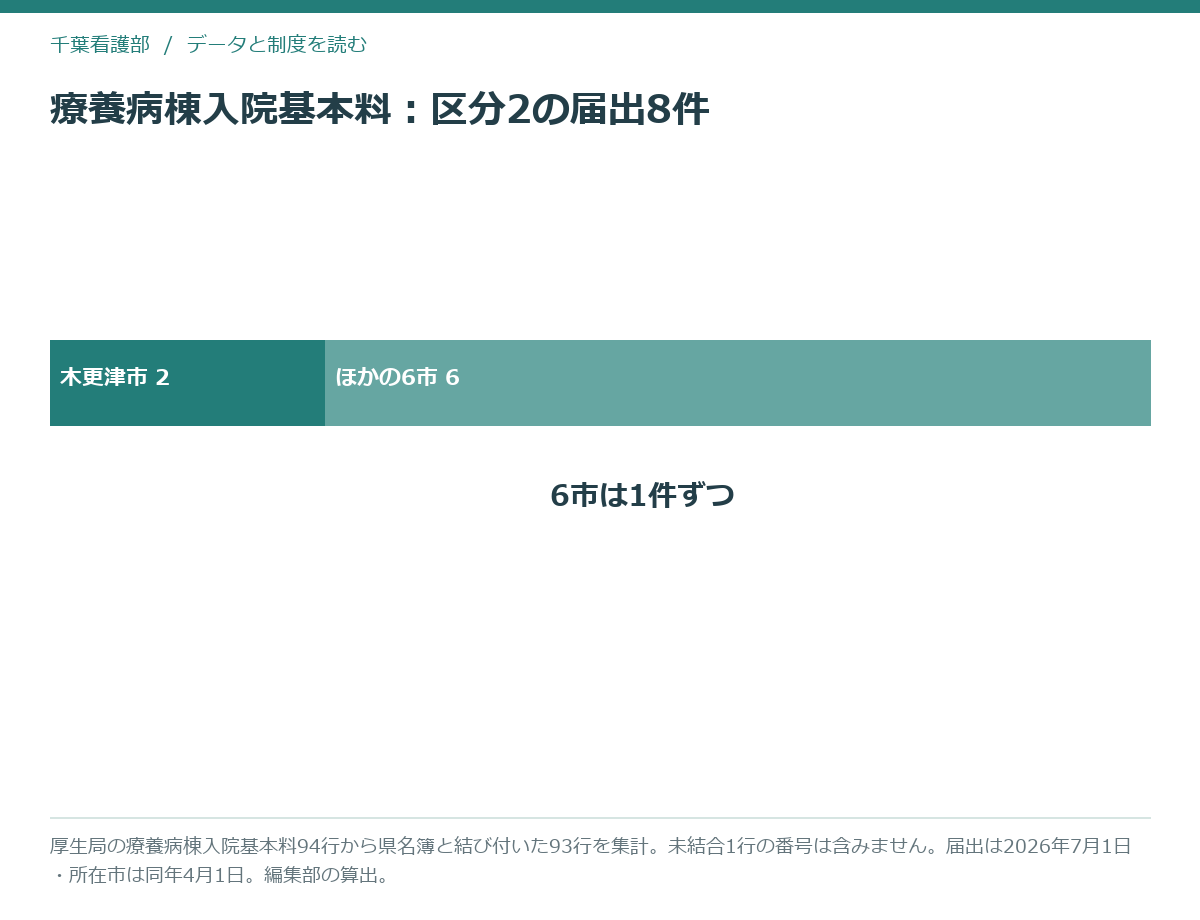 療養病棟入院基本料の区分2の届出8件のうち2件が木更津市にあることを示す帯グラフ