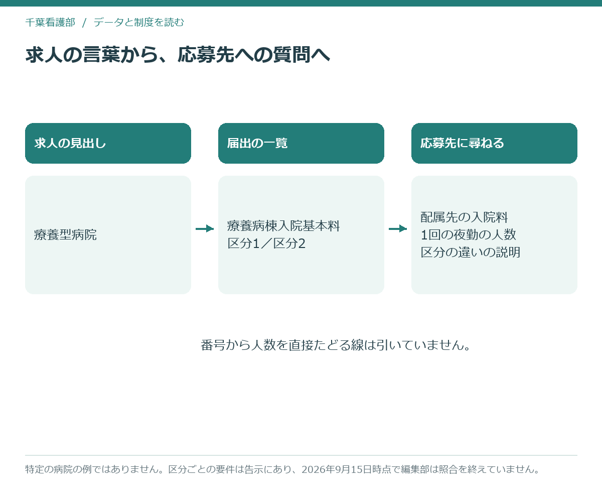求人の言葉と届出の言葉と応募先に尋ねることの関係を示した流れ図