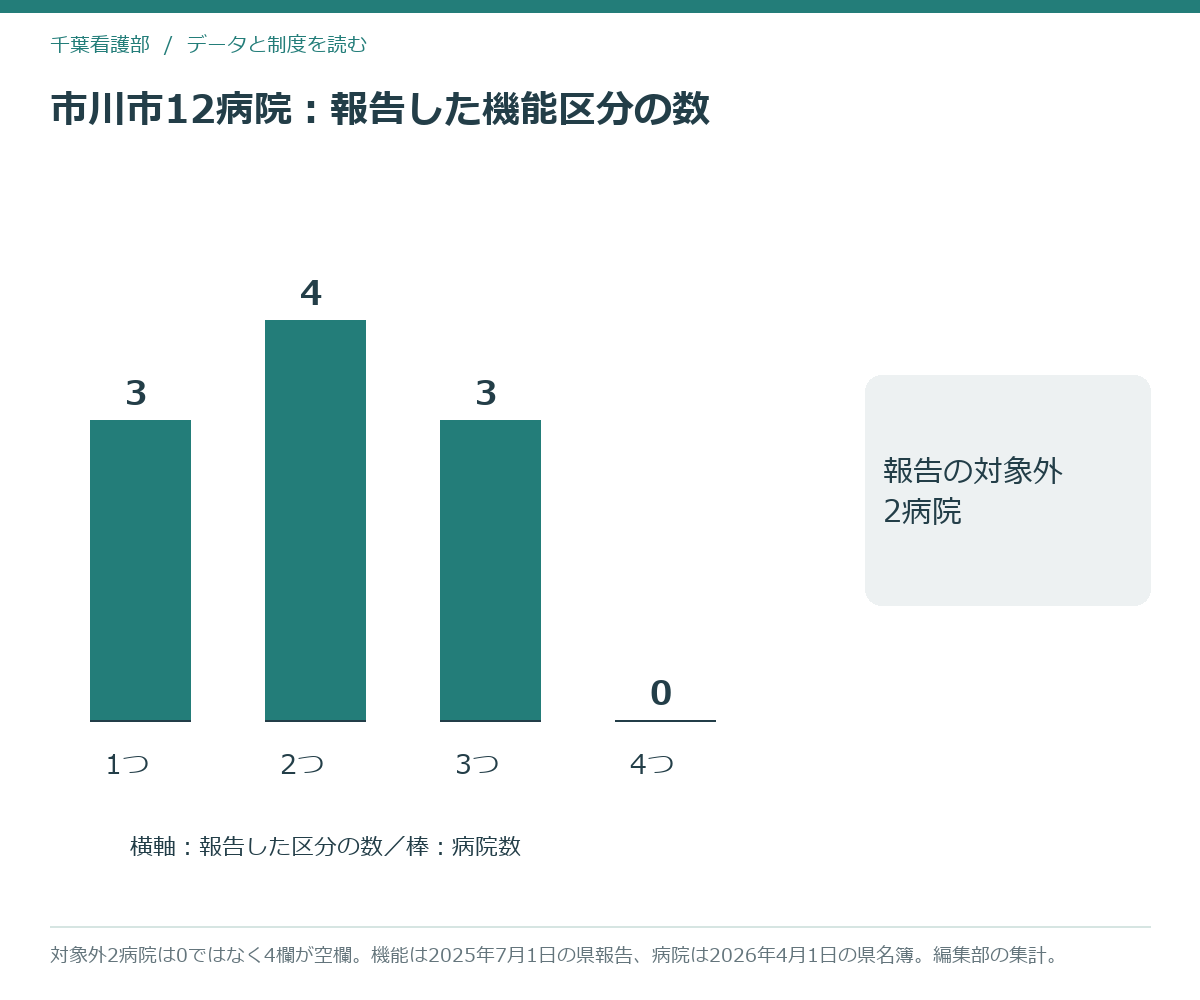 市川市の12病院を、病床機能報告で報告した区分の数ごとに数えた縦棒グラフ