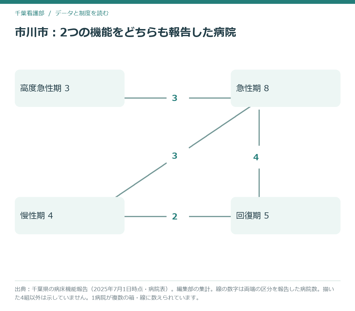 病床機能報告の4区分について、2つの区分を両方報告した市川市の病院の数を線で結んだ図