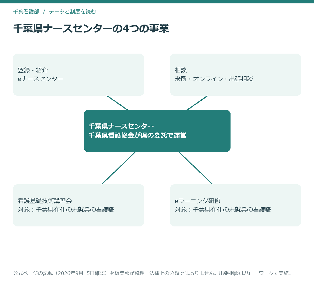 千葉県ナースセンターの4つの事業と、講習会・eラーニングの受講対象を示した模式図