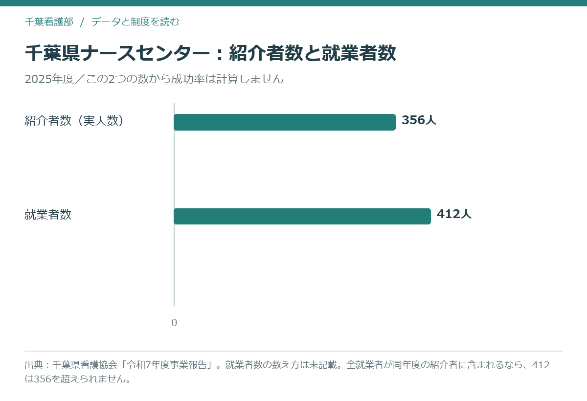 千葉県ナースセンターの2025年度の紹介者数と就業者数を並べた横棒グラフ