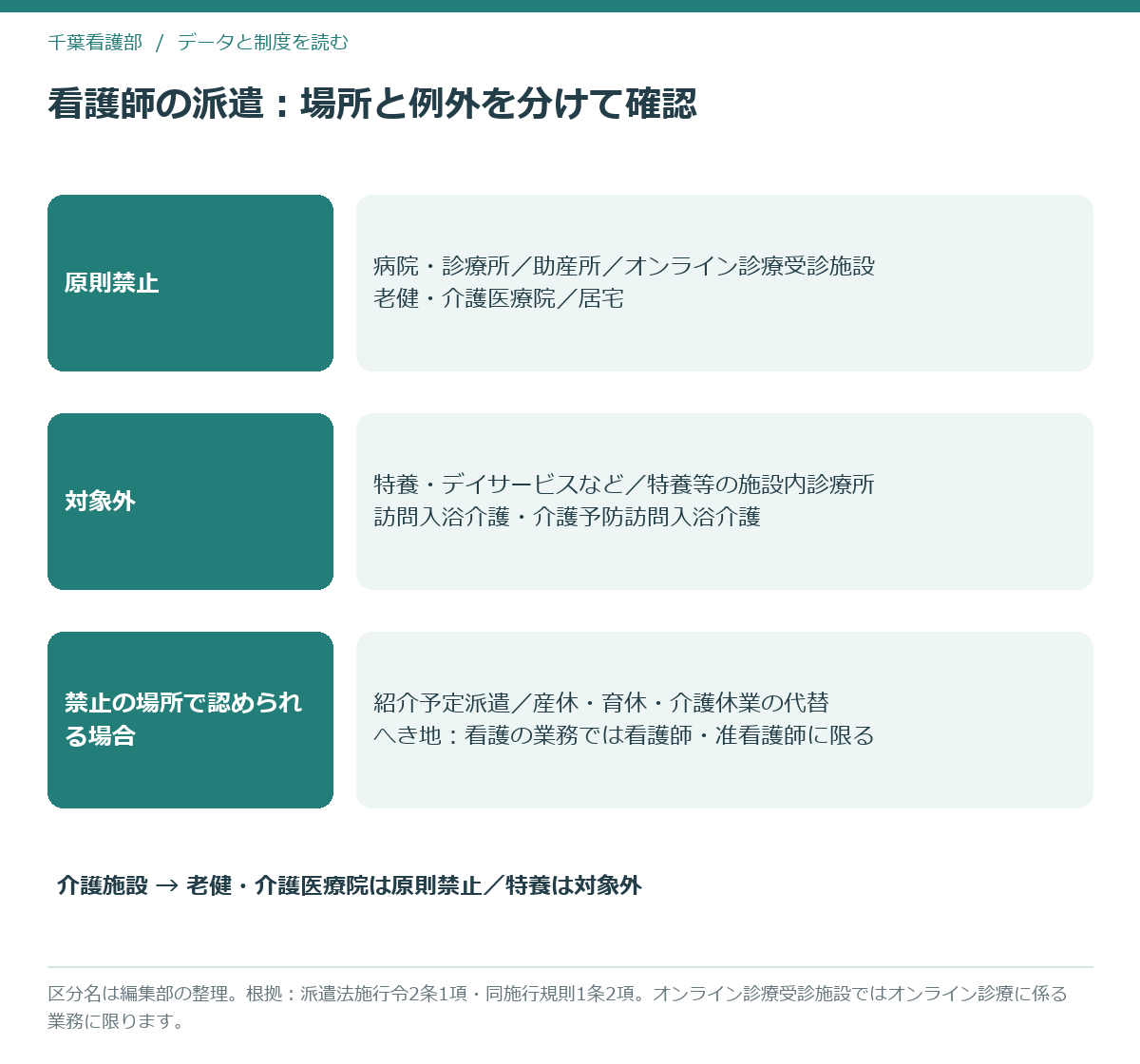 看護師の派遣が禁止される場所、対象外の場所、例外が認められる場合を3段に分けた模式図