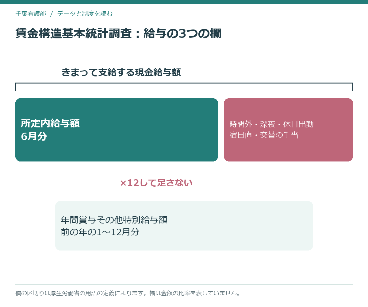賃金構造基本統計調査の給与の3つの欄と、それぞれに含まれるものを示した模式図