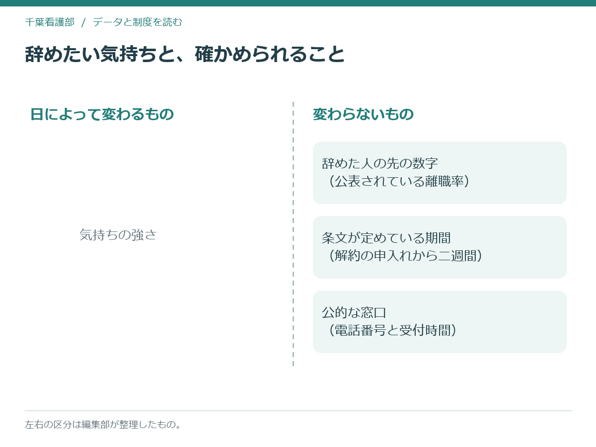 日によって変わるものと変わらない3つを分けた模式図