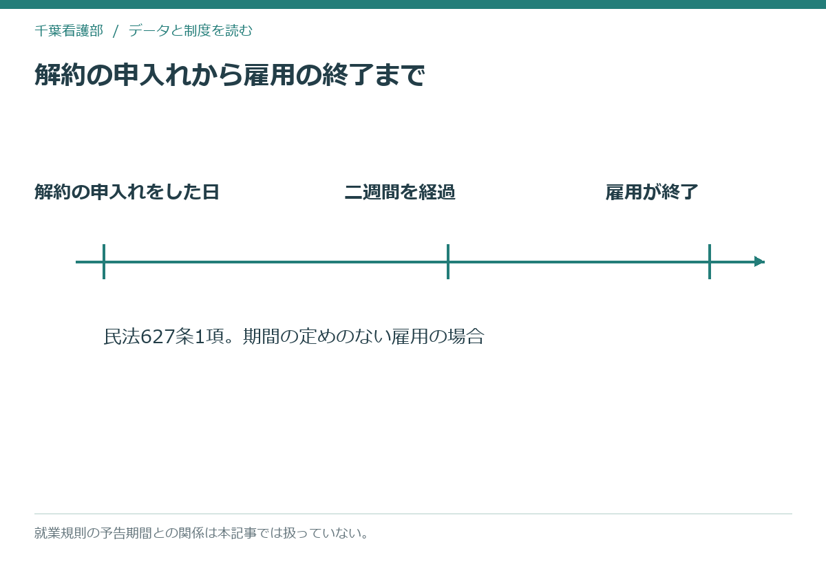 解約の申入れから二週間で雇用が終わるまでを示した模式図