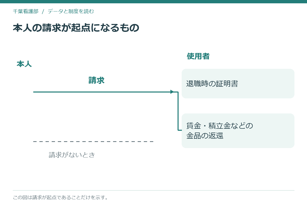 退職時の証明書と金品の返還が本人の請求を起点に動くことを示した模式図