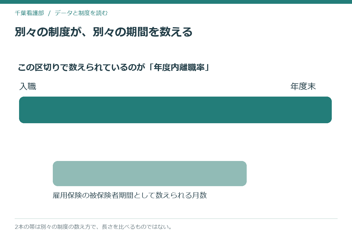 入職から年度末までの区切りと、雇用保険の被保険者期間を別々の帯で示した模式図