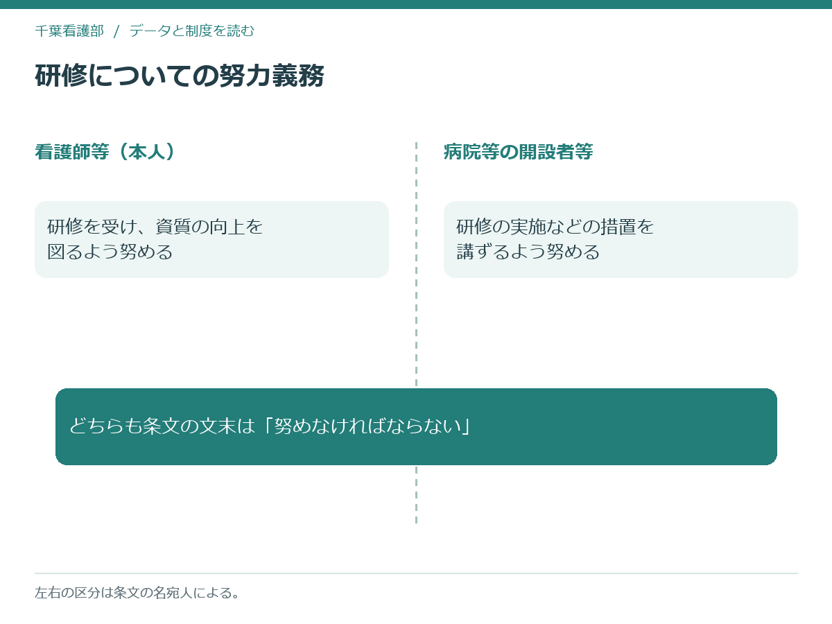 研修についての努力義務が本人と病院等の開設者等の両方に置かれていることを示した模式図