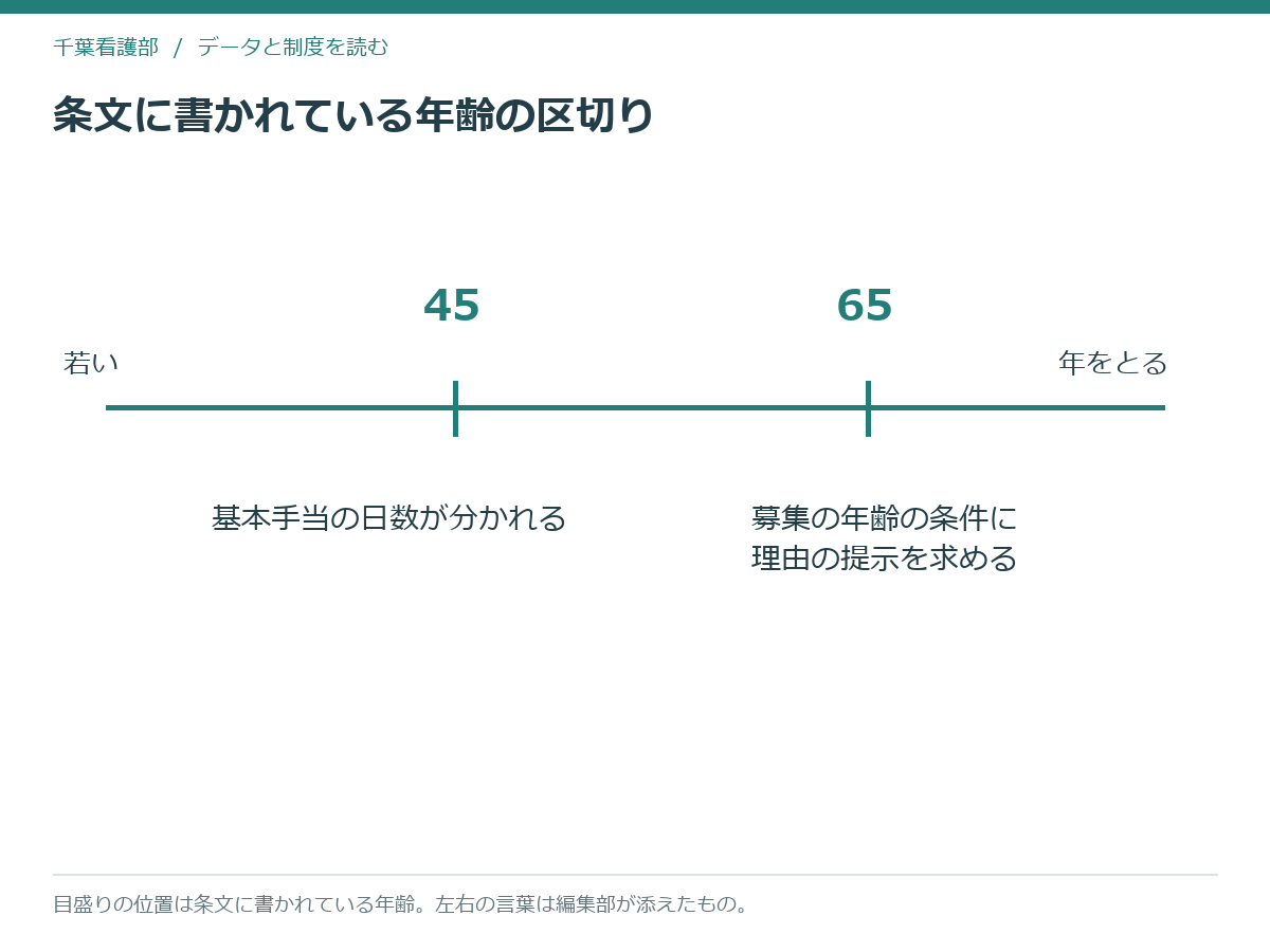 条文に出てくる年齢の区切りが45歳と65歳の2つであることを1本の直線で示した模式図