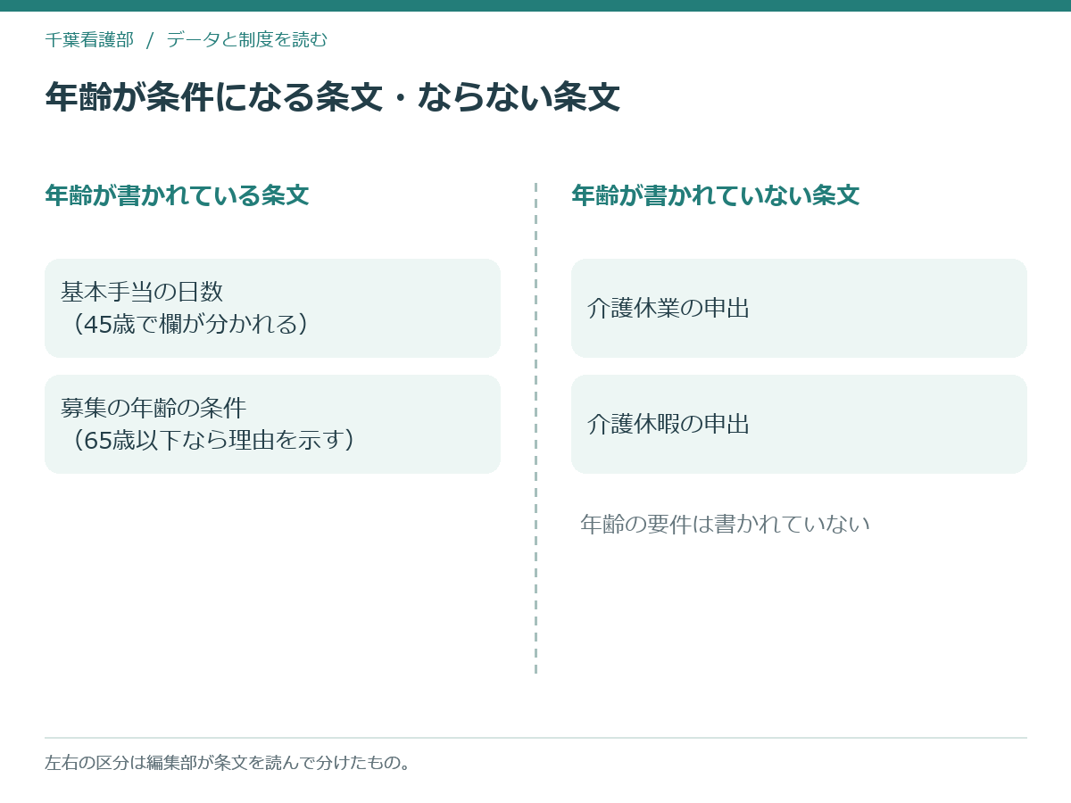 年齢が書かれている条文と書かれていない条文を左右に分けた模式図