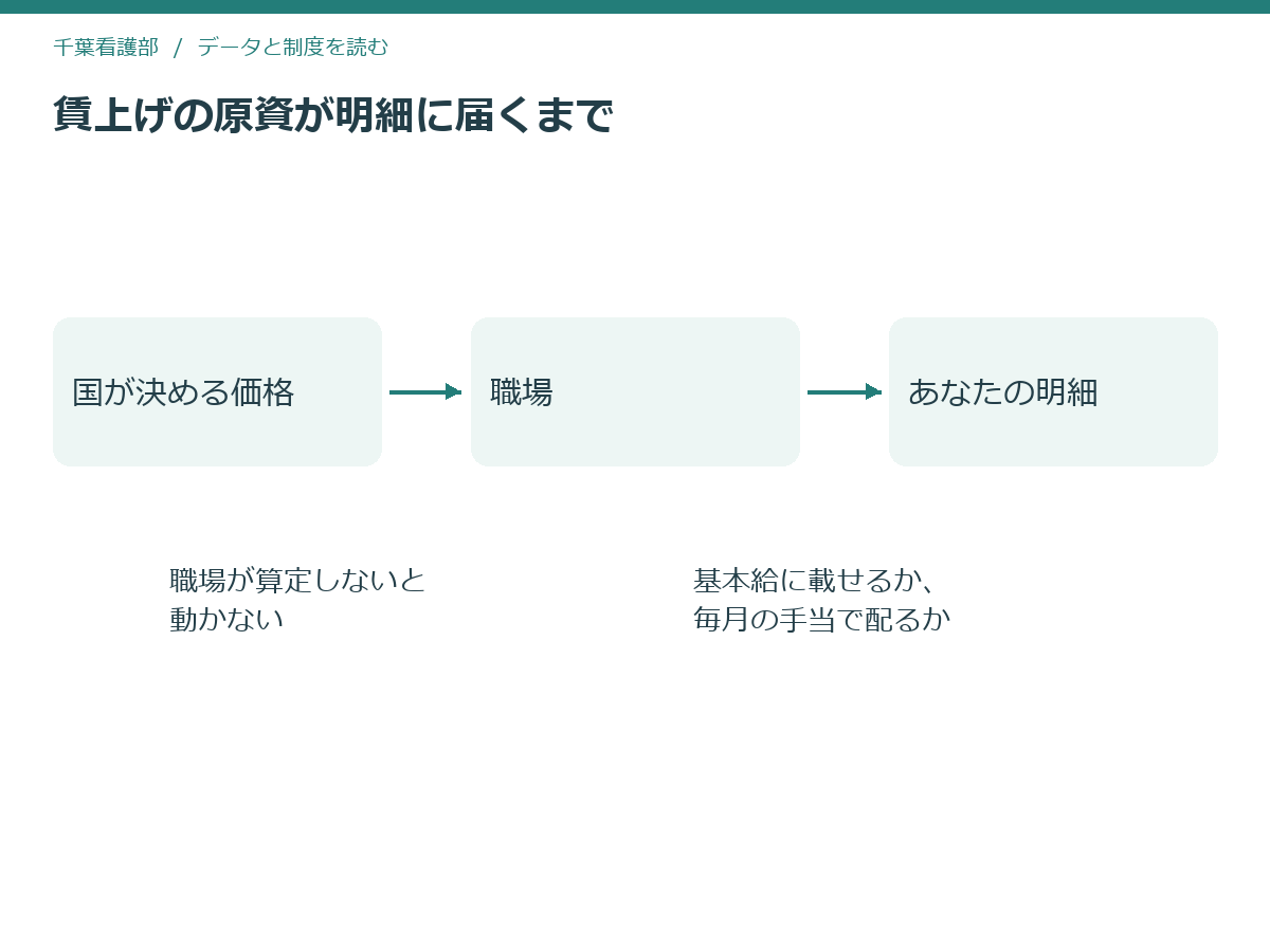 賃上げの原資が国の決める価格から明細に届くまでの経路を3つの箱で示した模式図