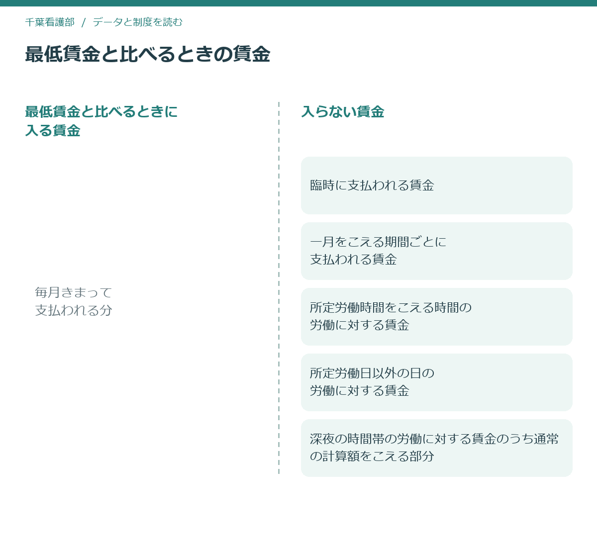 最低賃金と比べるときに算入しない賃金を右側に並べた模式図