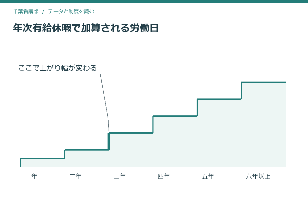 年次有給休暇の加算される労働日が三年の区分で上がり幅を変えることを階段で示した模式図
