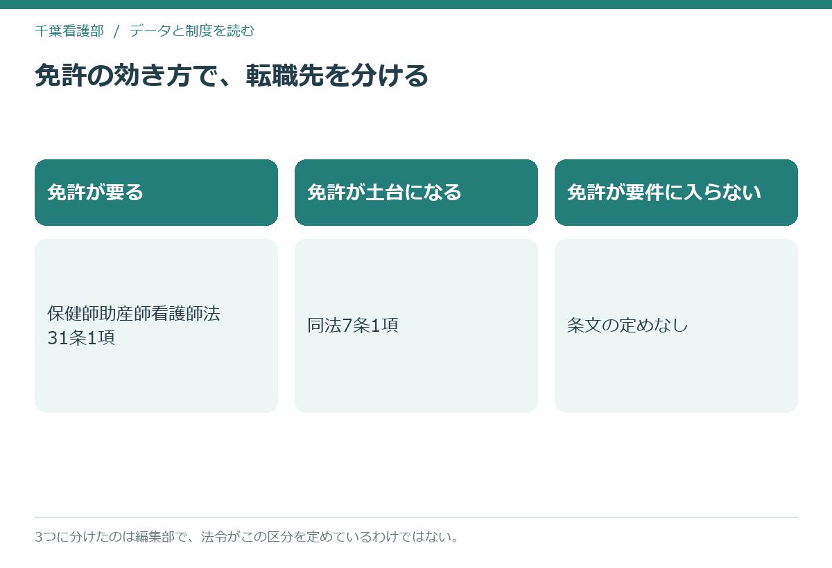 看護師免許の効き方で転職先を3つに分けた模式図