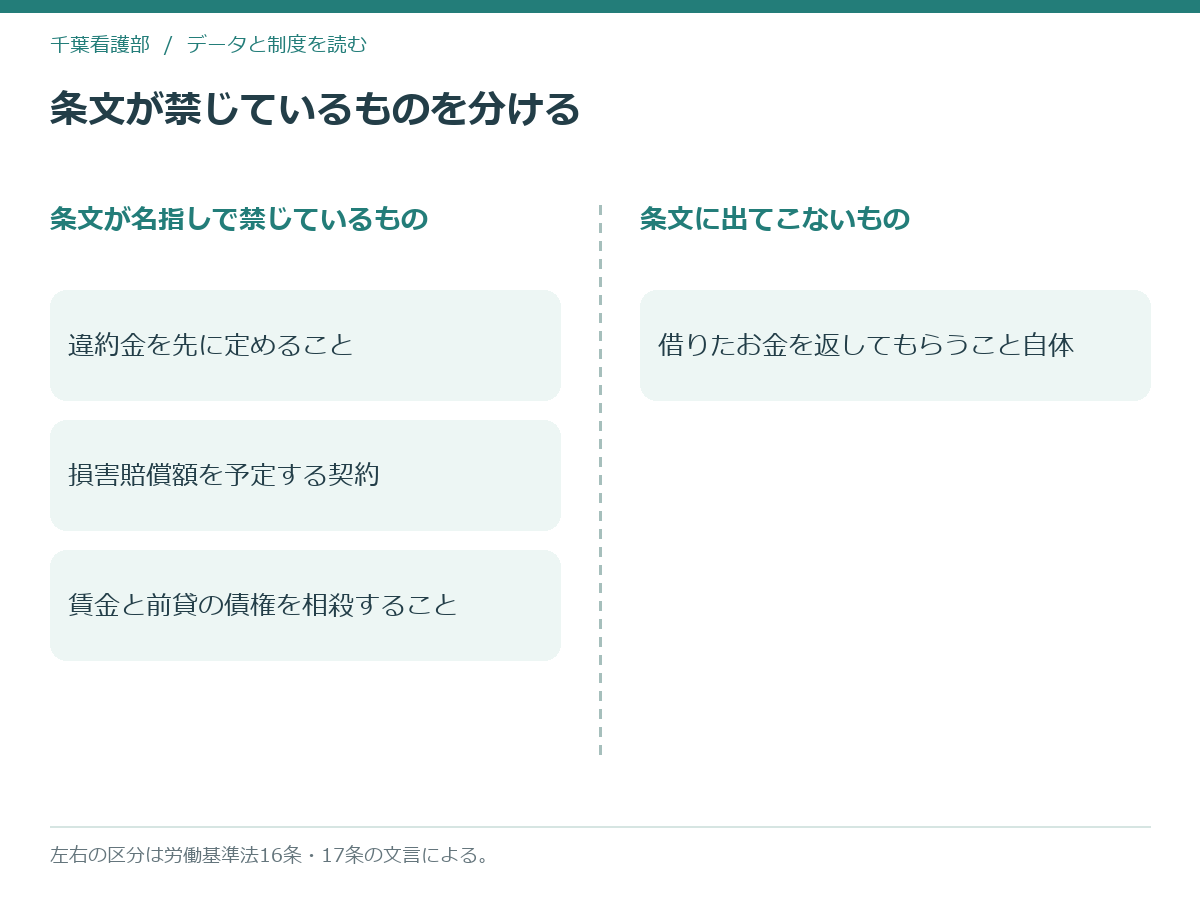 労働基準法16条と17条が名指しで禁じているものと、条文に出てこないものを左右に分けた模式図