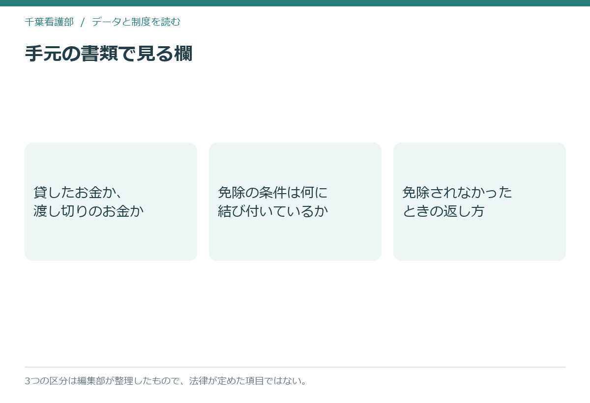 契約書で確かめる3つの欄を横に並べた模式図