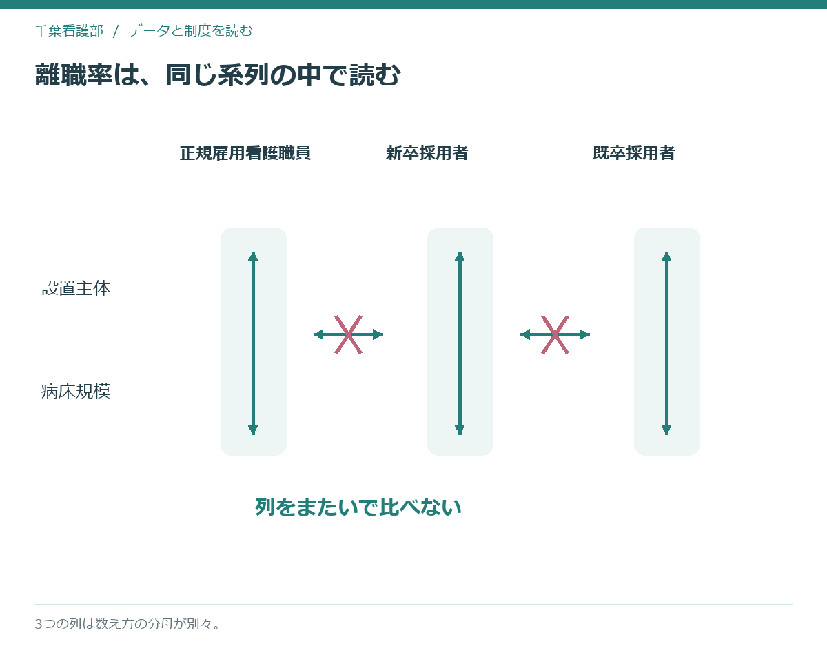 離職率の3つの系列を縦に並べ、列をまたいだ比較ができないことを示した模式図