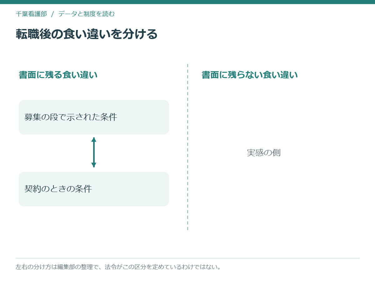 転職後の食い違いを書面に残る側と残らない側に分けた模式図