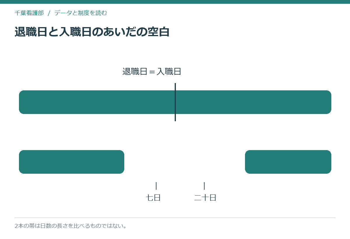 退職日と入職日のあいだに空白があるかどうかで、動き出す期間が変わることを2本の帯で示した模式図