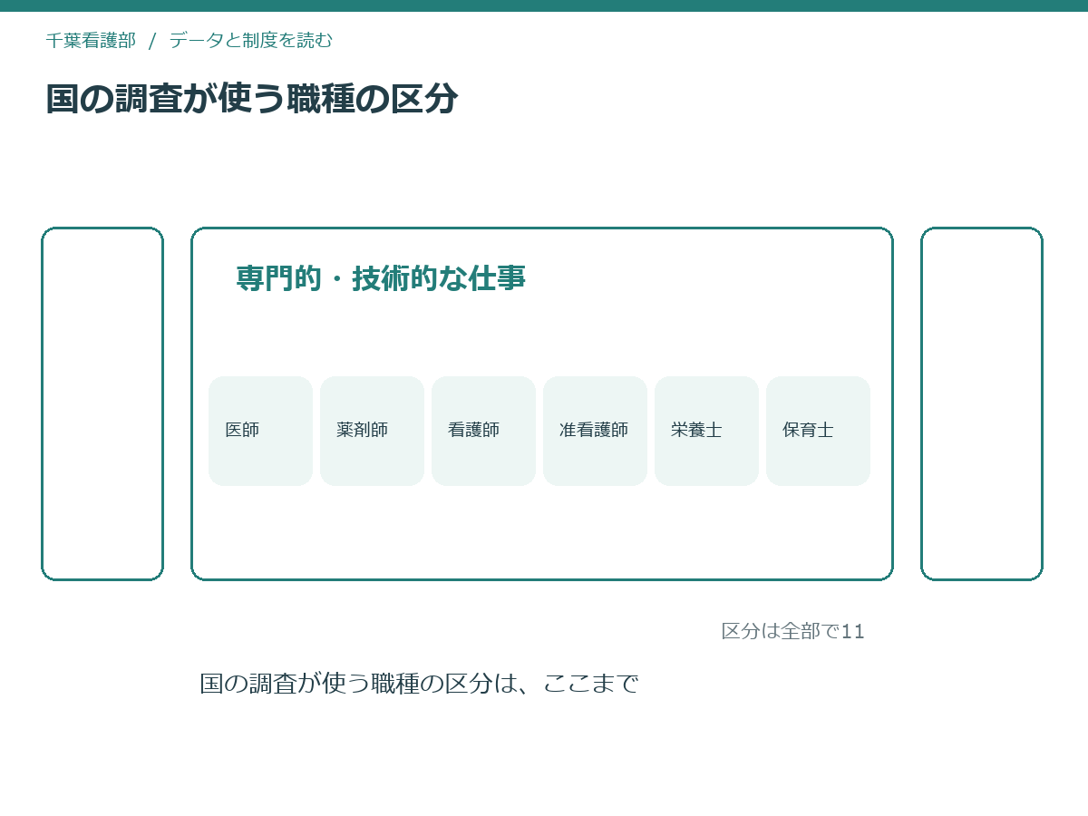国の調査の職種区分で、看護師が専門的・技術的な仕事の中に他職と同居していることを示した模式図