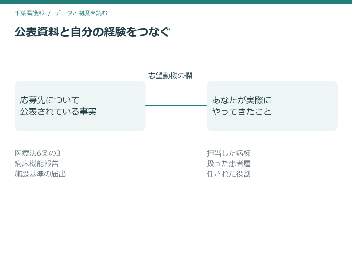 公表されている事実と自分の経験を志望動機の欄でつなぐことを示した模式図