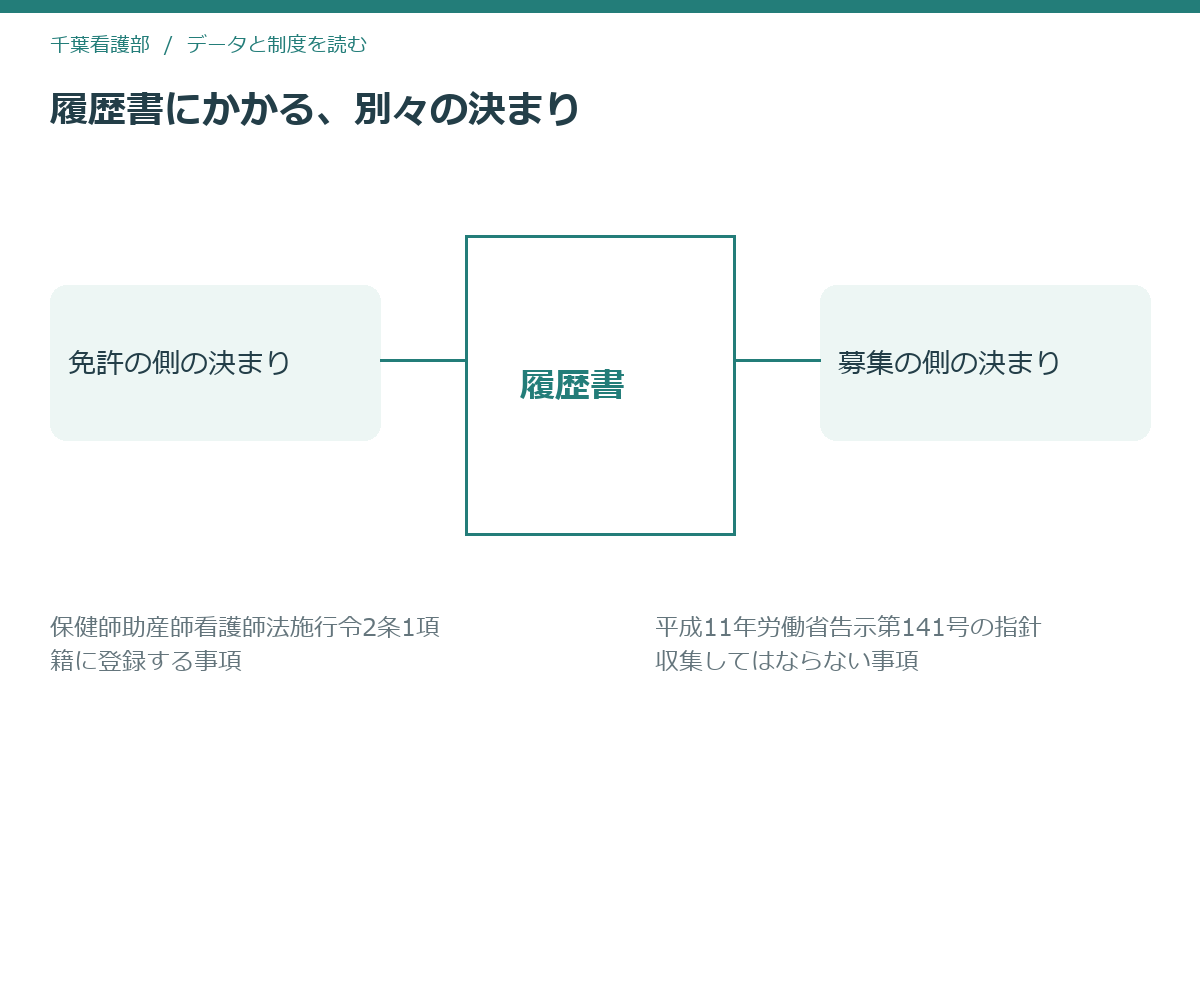 1枚の履歴書に免許の側の決まりと募集の側の決まりが別々にかかることを示した模式図