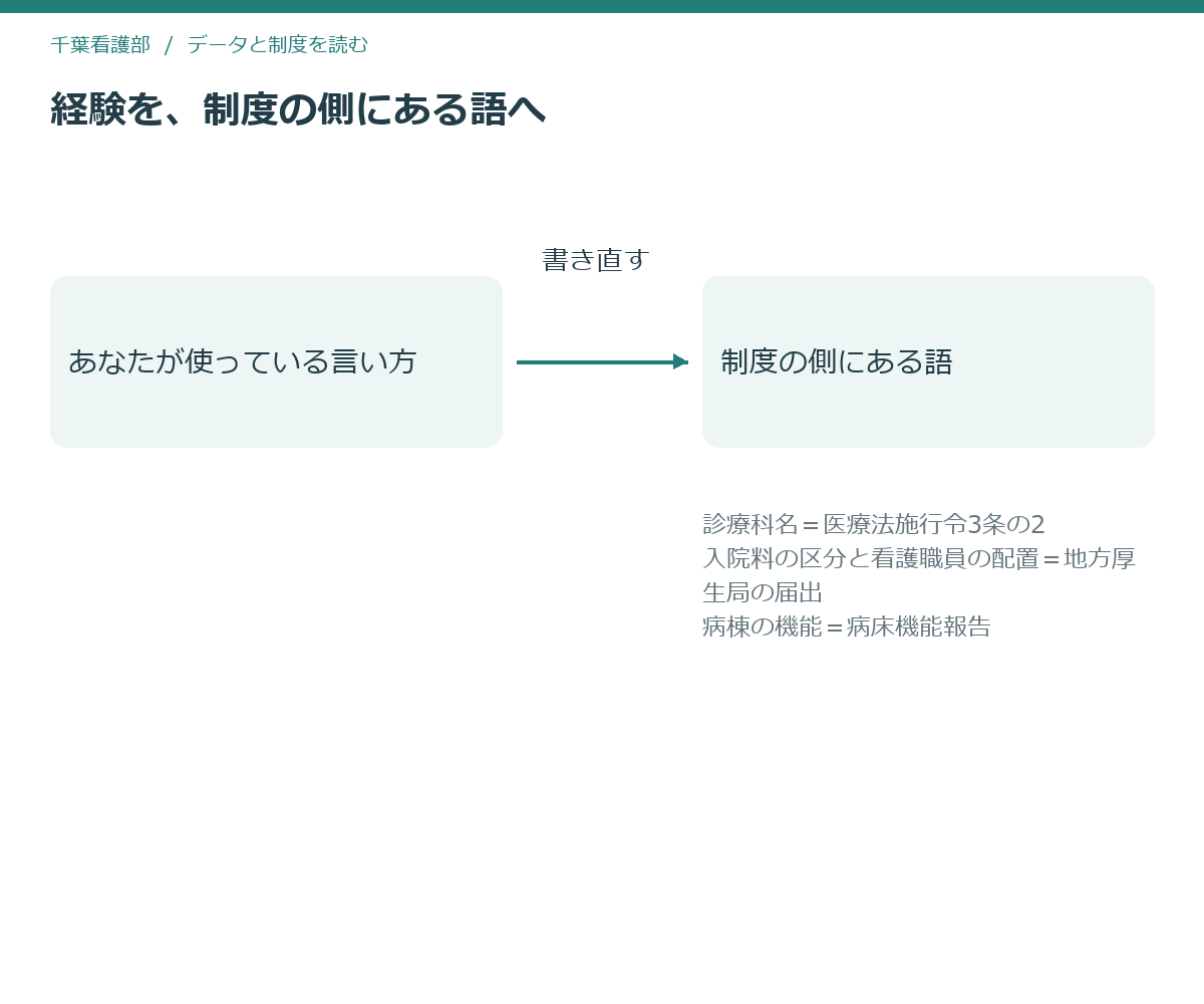 経歴の言い方を制度の側にある語へ書き直すことを示した模式図
