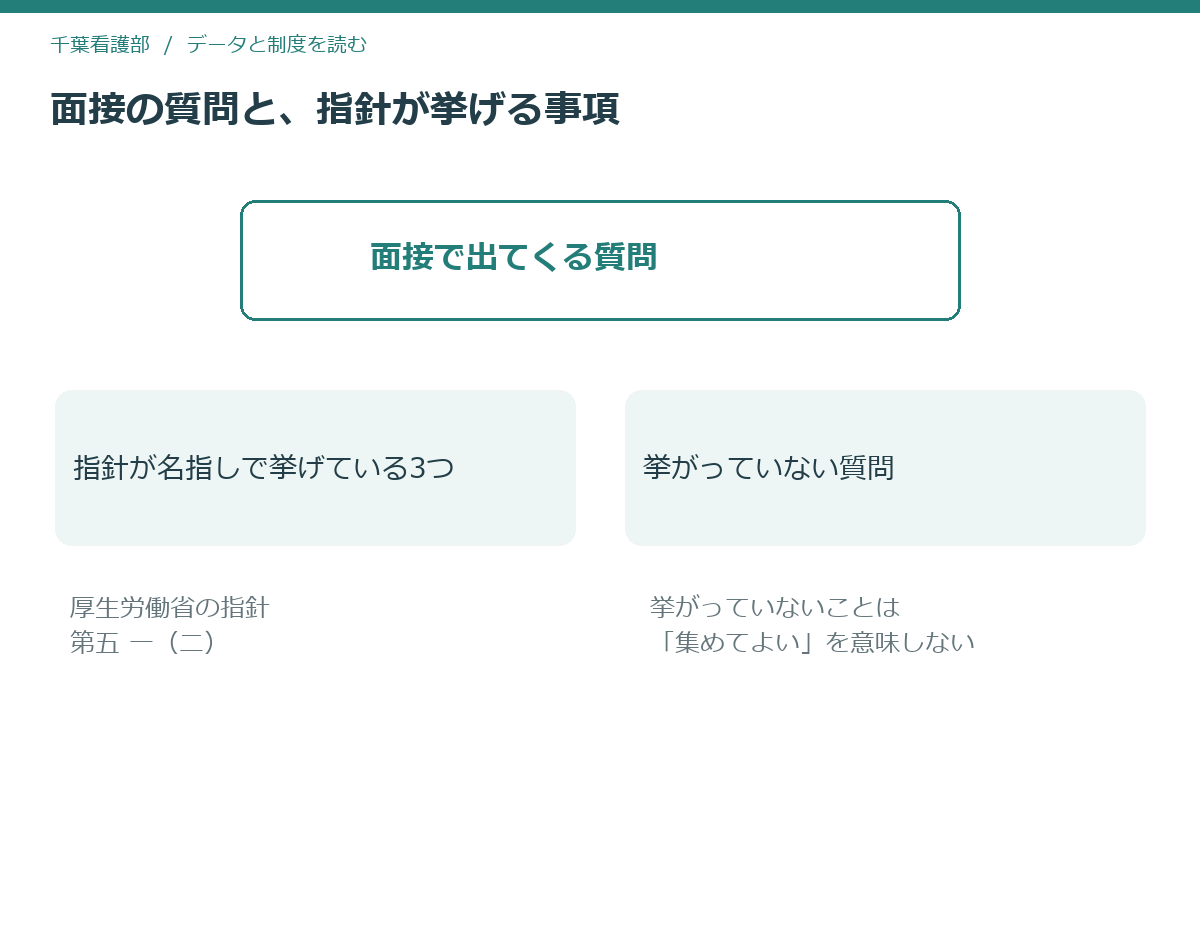 面接の質問を、指針が挙げている3つとそれ以外に分けた模式図