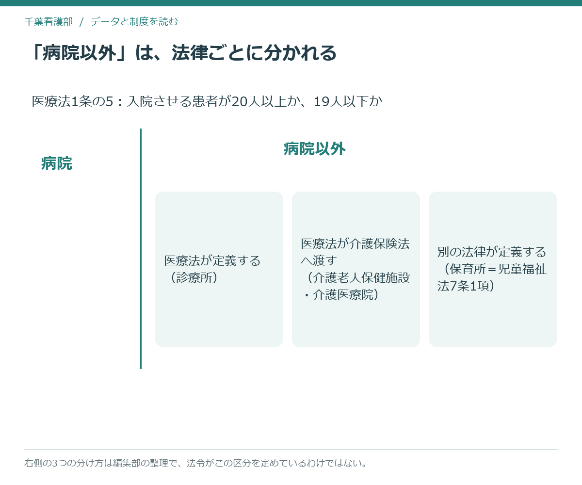 病院と病院以外を分ける線が医療法の定義で引かれ、外側が法律ごとに分かれることを示した模式図