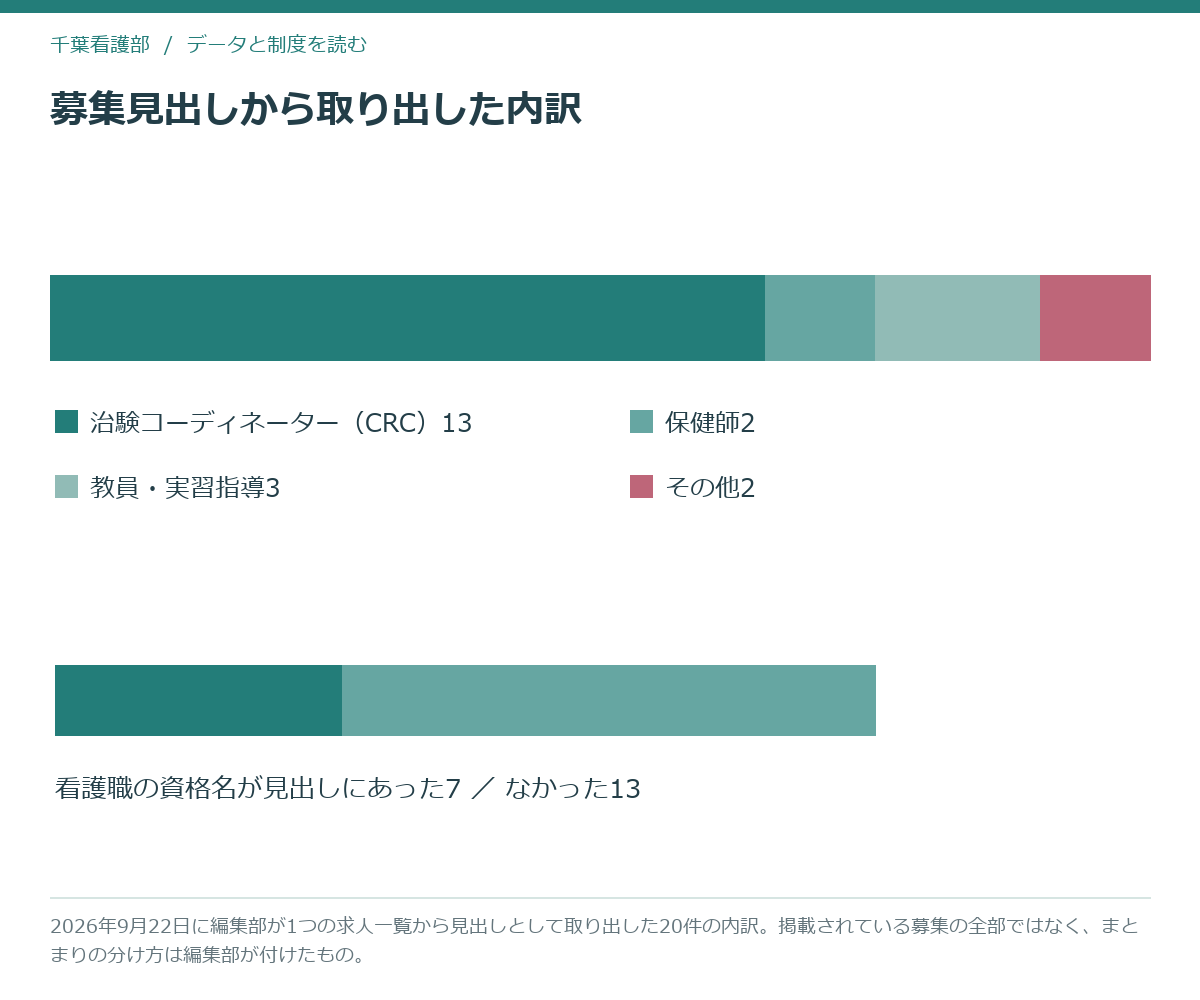 求人一覧から取り出した20件の募集見出しを職種のまとまりと資格名の有無で分けた帯グラフの模式図