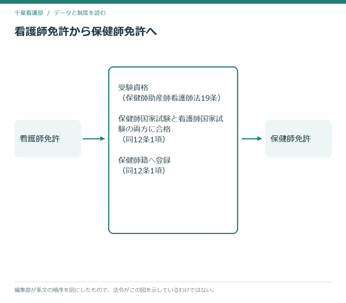 看護師免許から保健師免許へ進む順序を条文の番号つきで示した模式図
