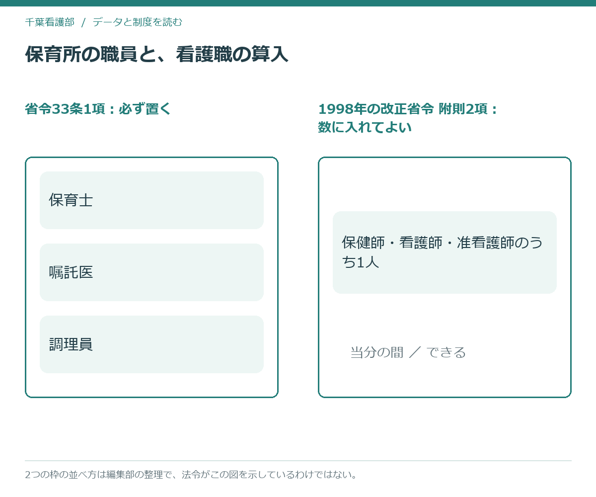 保育所に必ず置く3職種と、保育士の数に1人だけ算入できる看護職の枠を並べた模式図