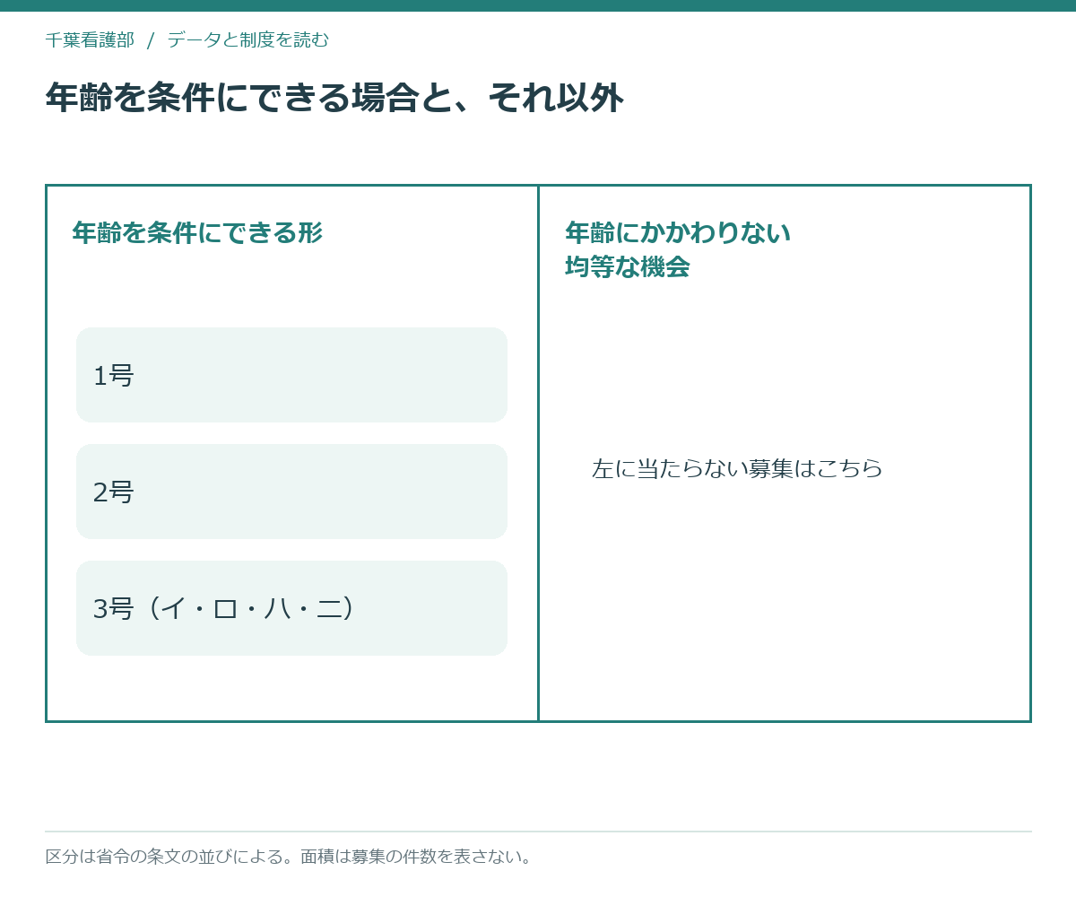 年齢を条件にできる場合と、それ以外の募集を左右に分けた模式図