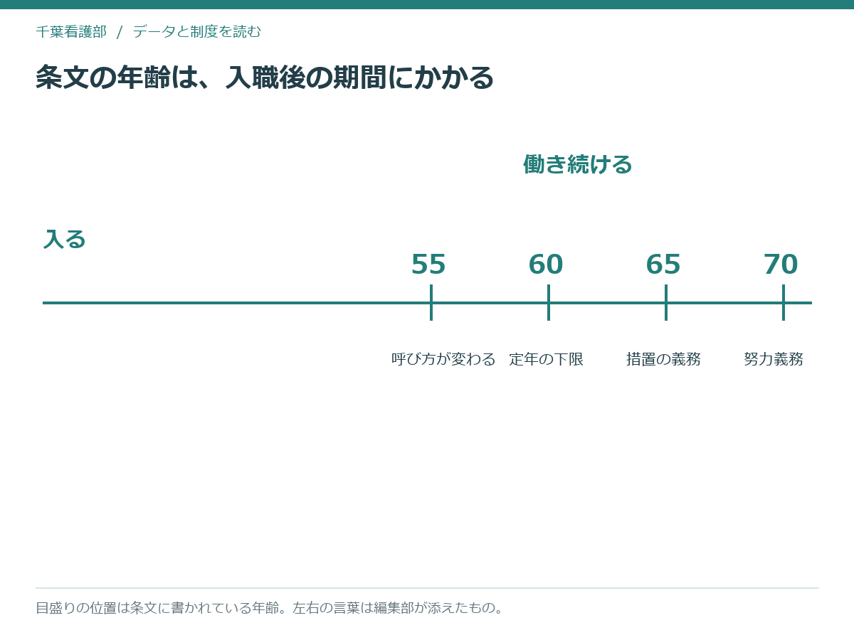 条文に出てくる4つの年齢が、いずれも入職後の期間にかかっていることを1本の直線で示した模式図