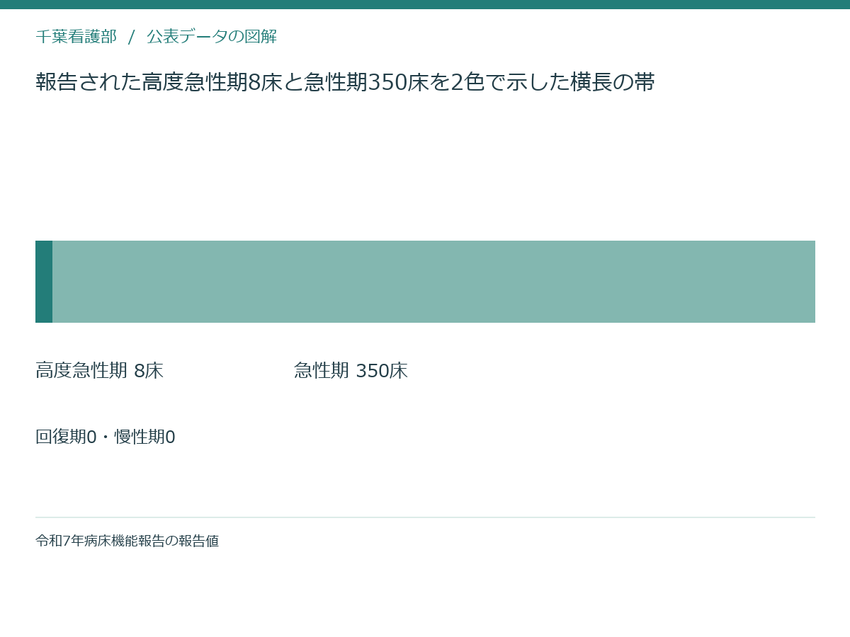 報告された高度急性期8床と急性期350床を2色で示した横長の帯
