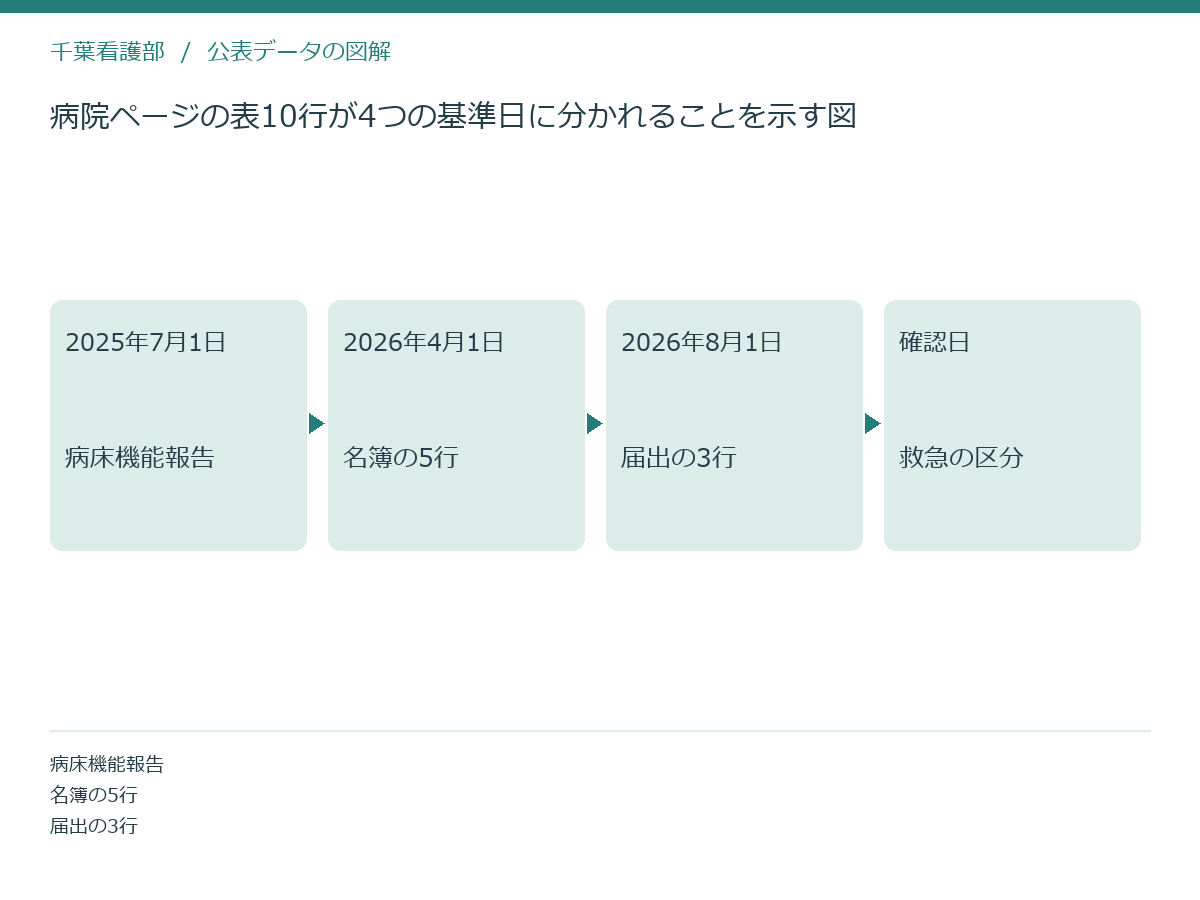 病院ページの表10行が4つの基準日に分かれることを示す図