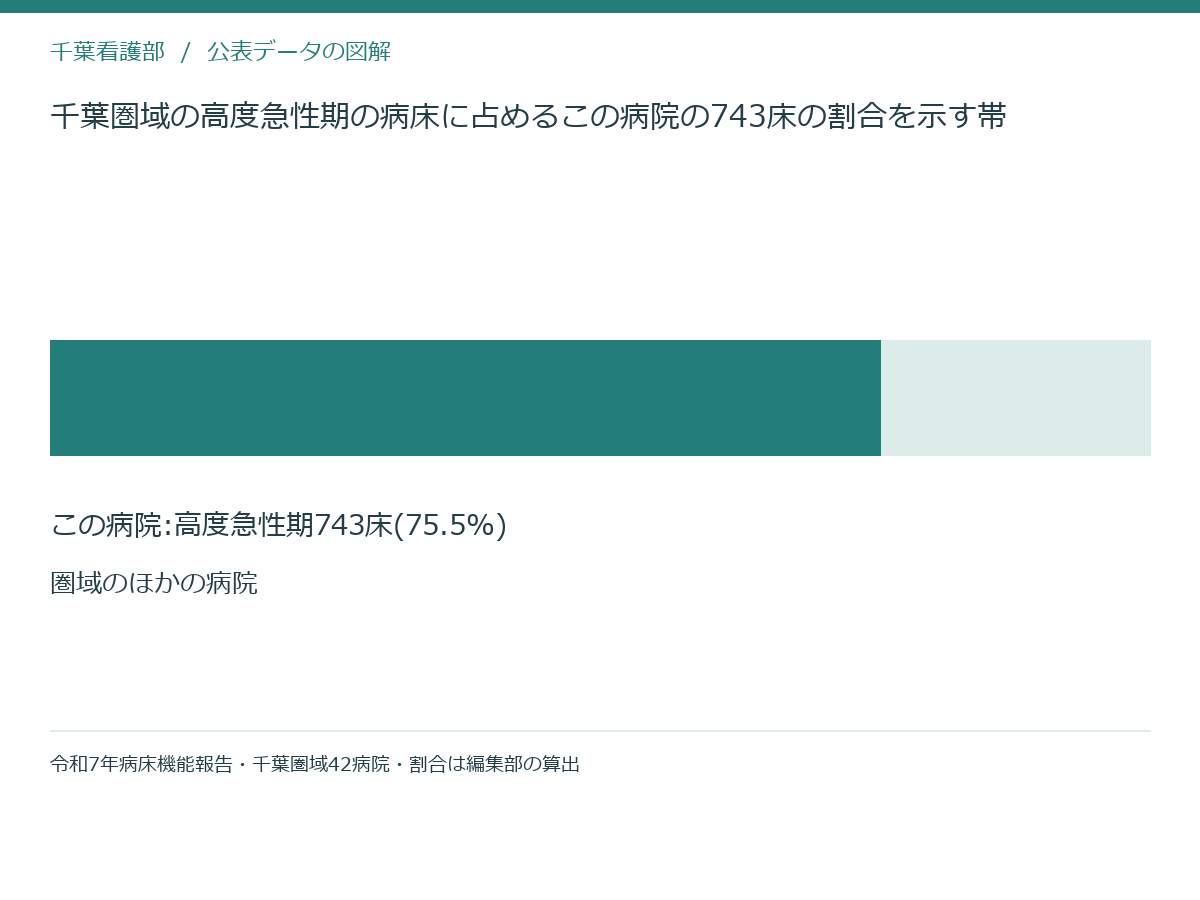 千葉圏域の高度急性期の病床に占めるこの病院の743床の割合を示す帯