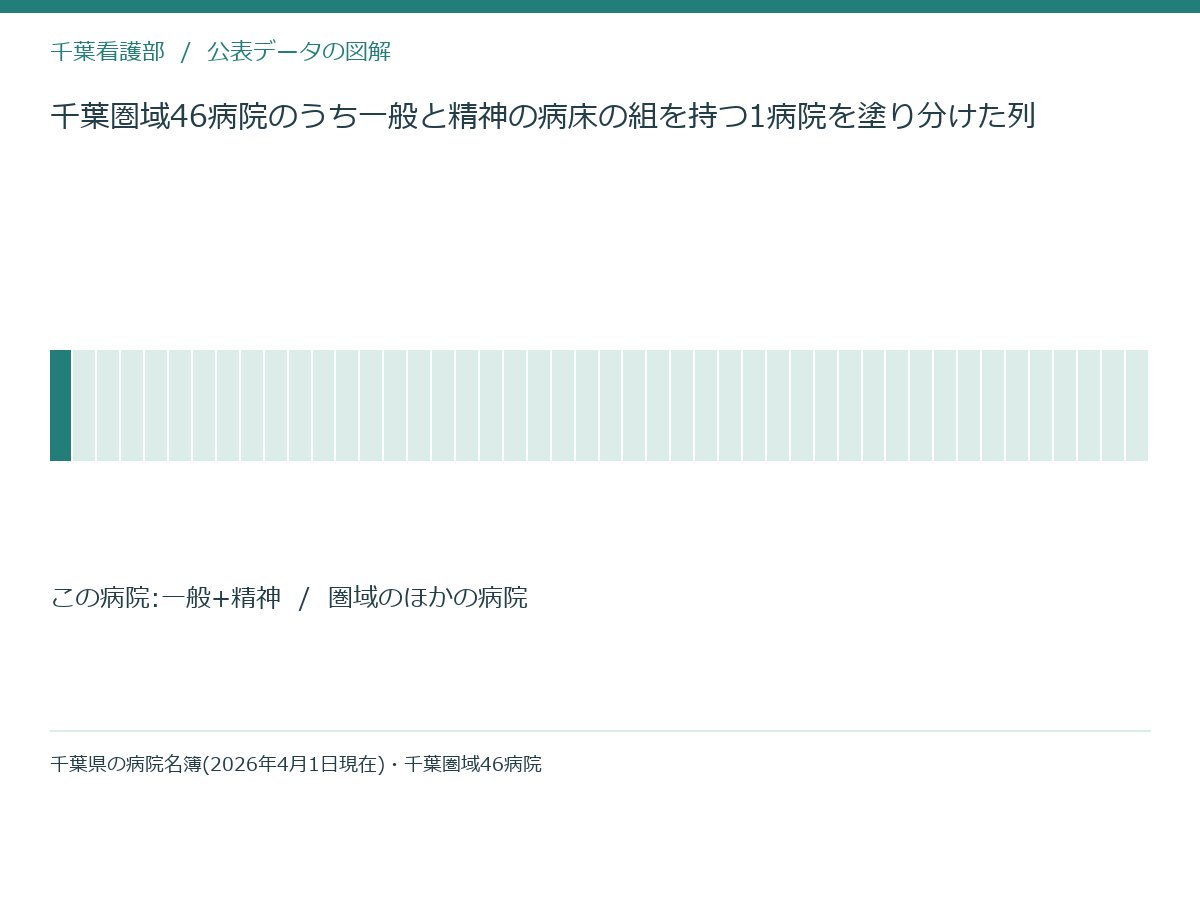千葉圏域46病院のうち一般と精神の病床の組を持つ1病院を塗り分けた列
