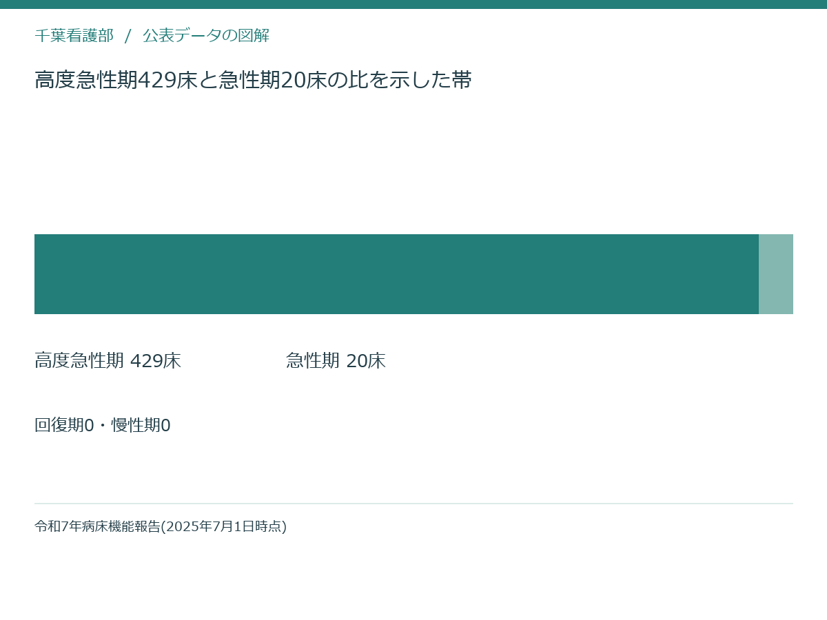 高度急性期429床と急性期20床の比を示した帯