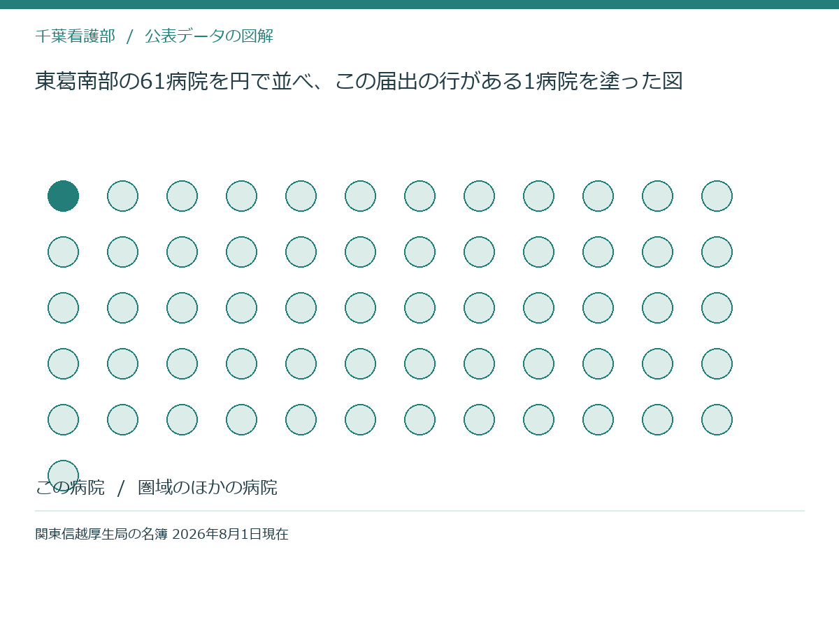 東葛南部の61病院を円で並べ、この届出の行がある1病院を塗った図