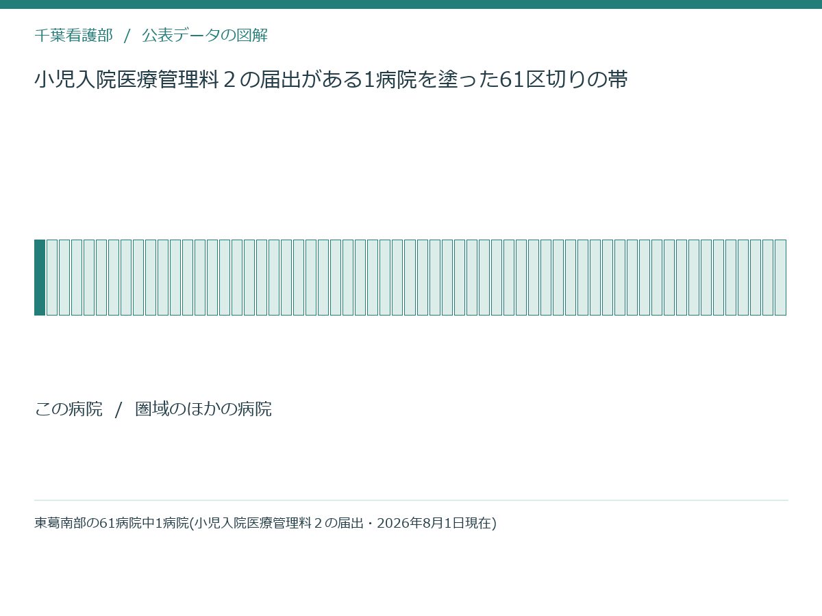 小児入院医療管理料２の届出がある1病院を塗った61区切りの帯